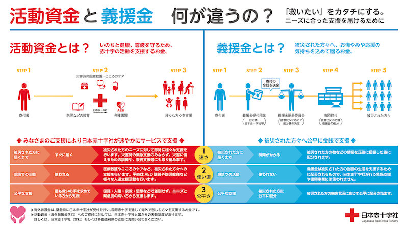 国内義援金 海外救援金への寄付 寄付する 日本赤十字社