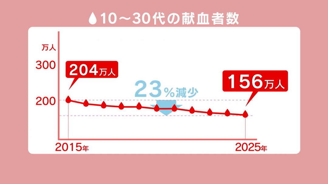 10~30代の献血者数の推移