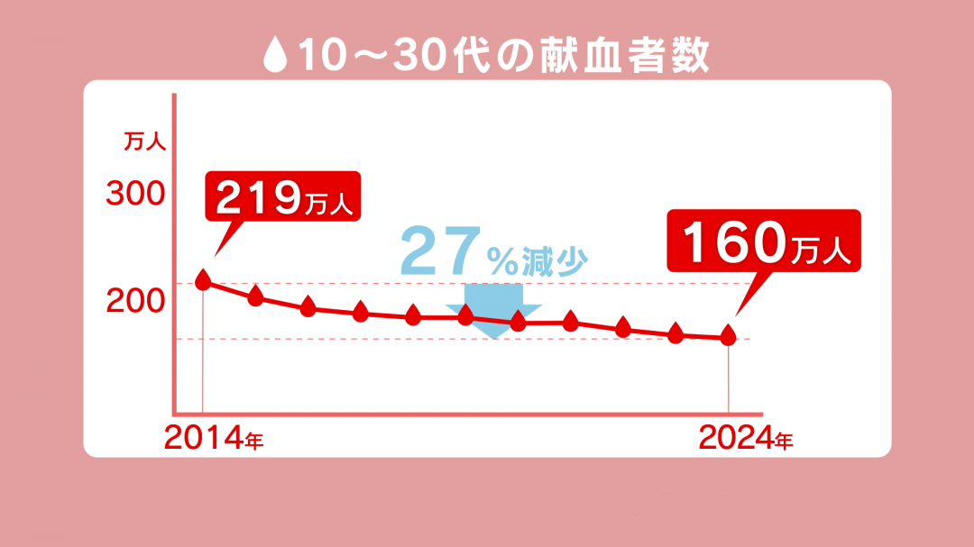 10~30代の献血者数の推移