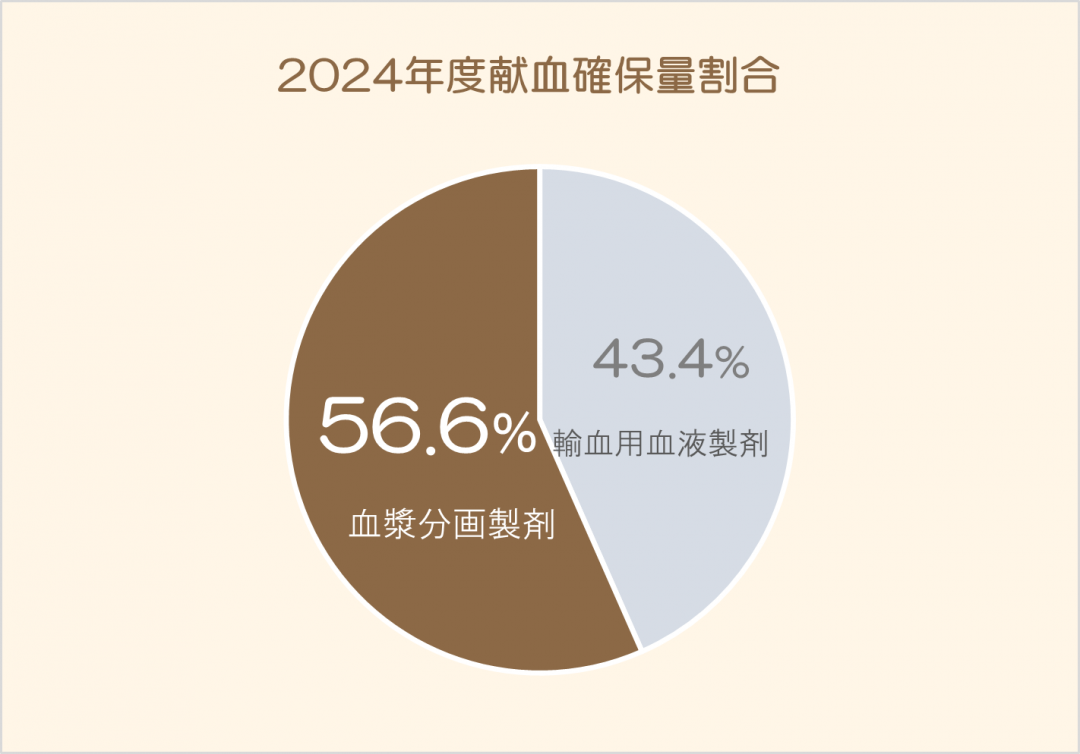 2024年度献血確保量割合