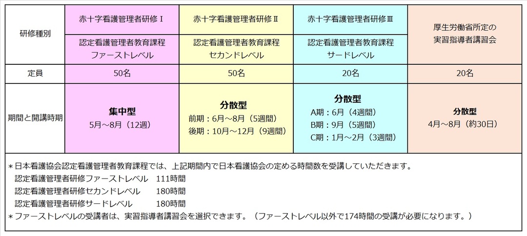 看護管理学習テキスト第３版 2023年版 6冊セット ファーストレベル研修