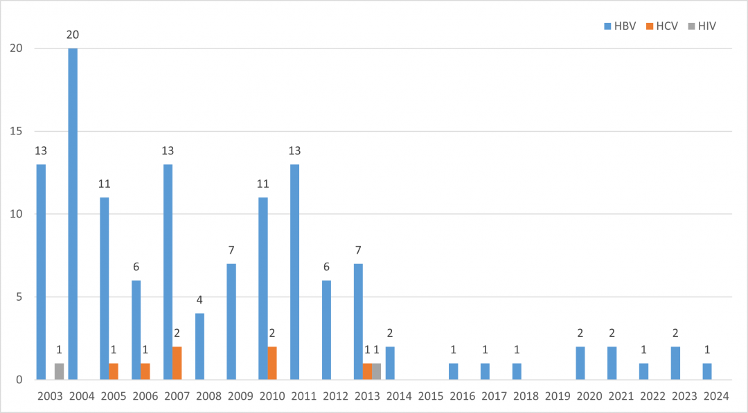 HBV_HCV_HIV_2003-2024.png